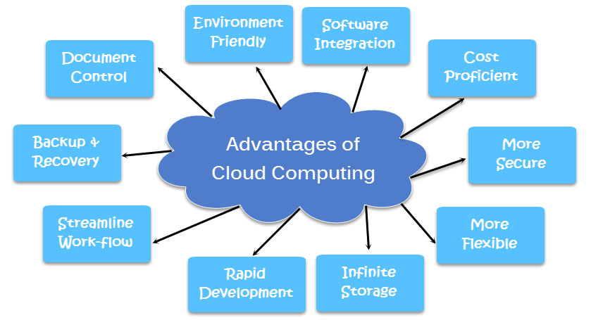 benefits of Cloud Computing