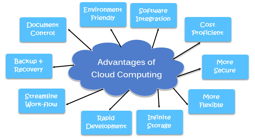 Benefits of Cloud Computing - NetLabs ITS
